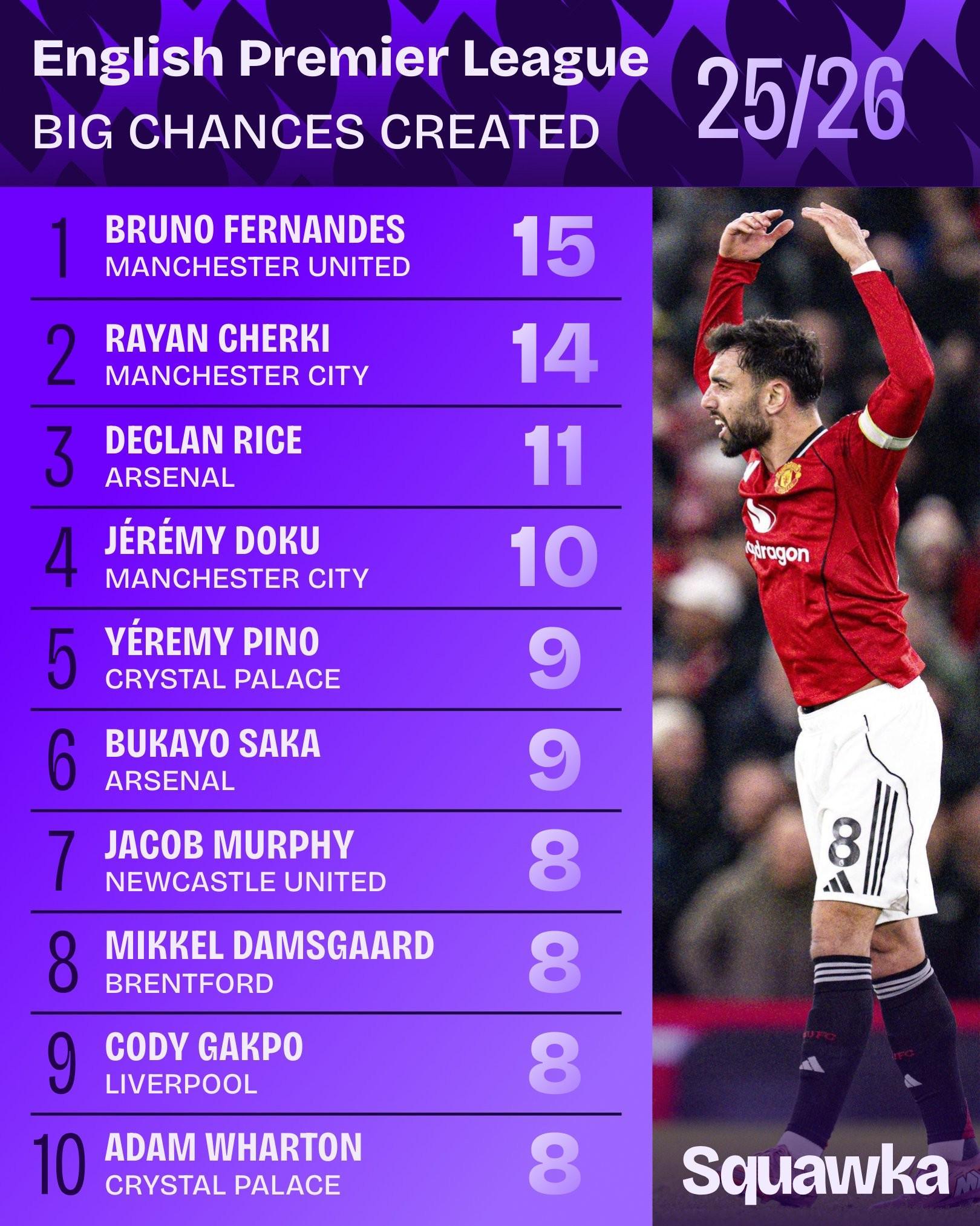 世界杯最新版下载-本赛季英超创造绝佳机会排名：B费15次居首，谢尔基次席