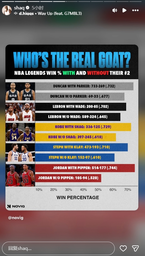 世界杯官方平台-谁是GOAT？奥尼尔转发NBA传奇球星在有无他们二当家时的胜率